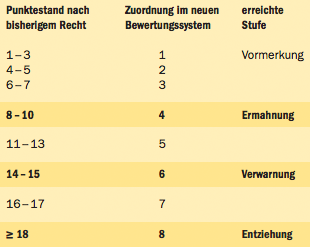 Punkte in Flensburg ab 01.Mai.2014
