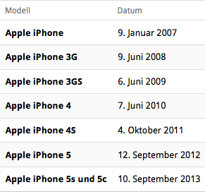 Tabelle mit allen iPhone-Release-Daten.
