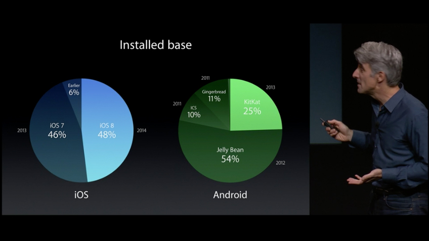 Diagramme über installierte Betriebssysteme auf iOS und Android.